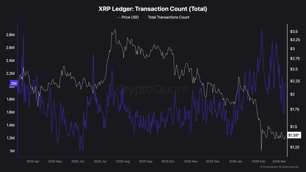XRP Ledger Transactions Surge 145% to 2.7M Despite Price Stagnation