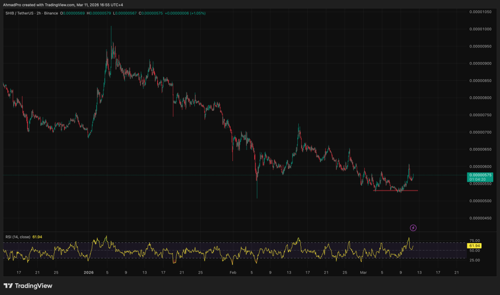 Shiba Inu Price Prediction: Holds Critical Support as Exchange Reserves Shrink – Is a Move Brewing? Shiba Inu Price Prediction: Holds Critical Support as Exchange Reserves Shrink – Is a Move Brewing?