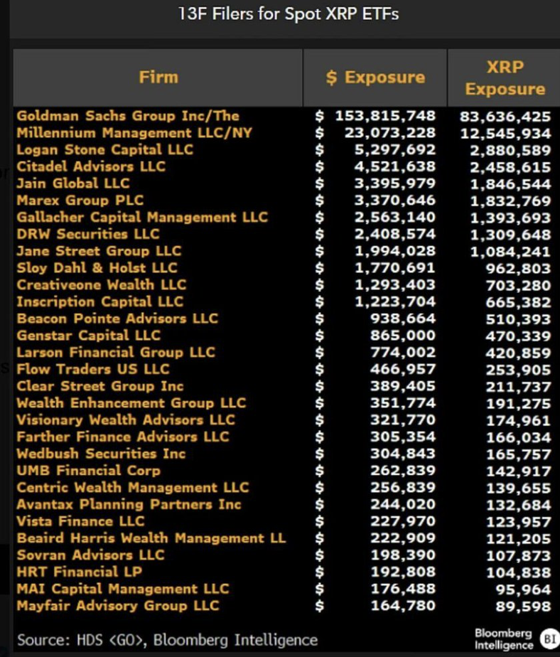 Goldman Sachs Leads Institutional Charge Into XRP ETFs With 4 Million Stake