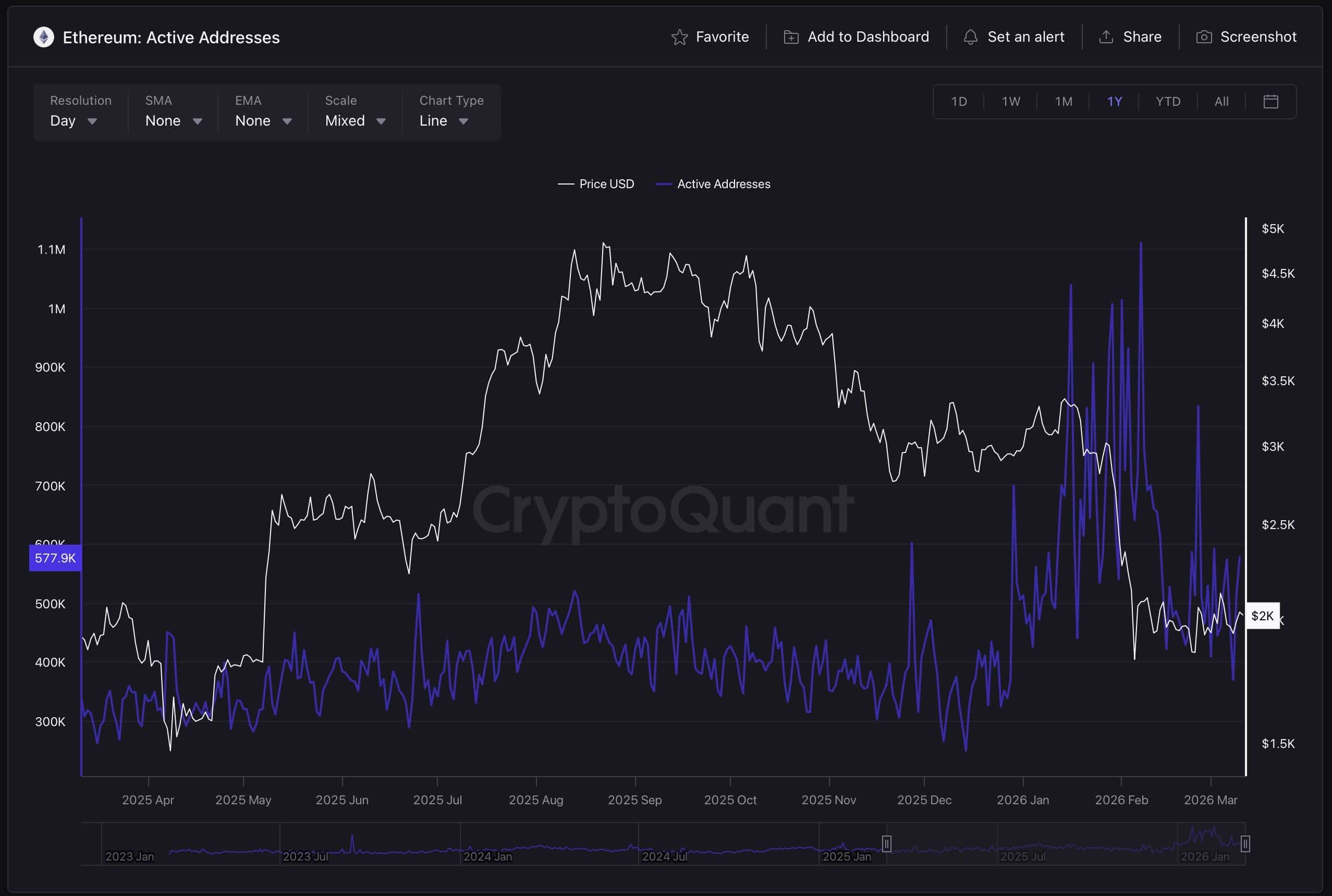 Ethereum Network Activity Is Flying But Not ETH Price