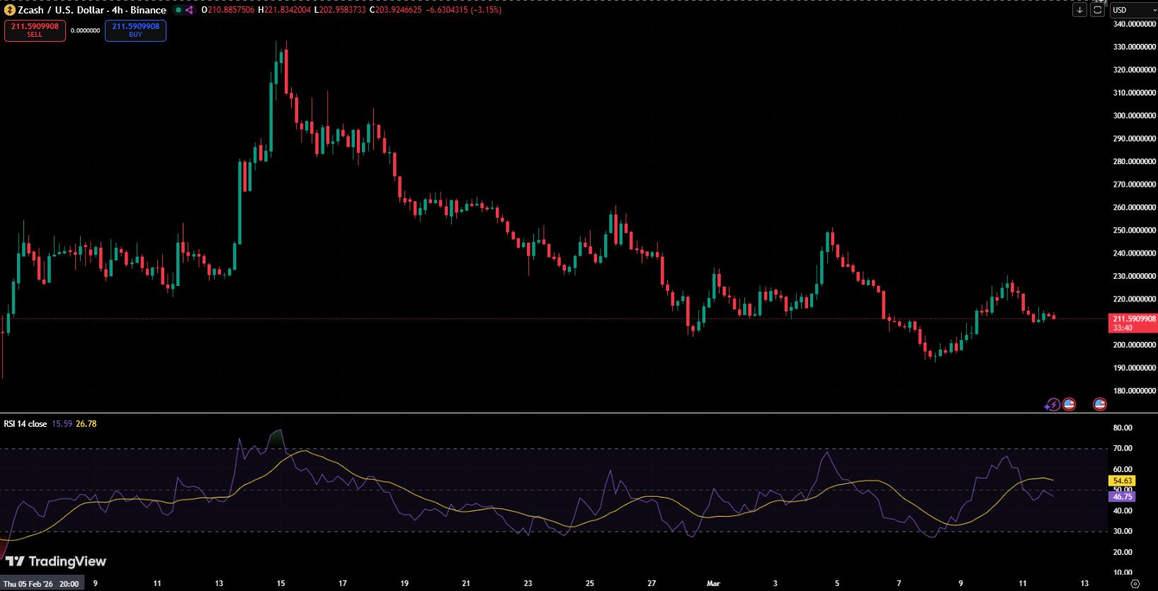 Major Mining Pool Enters Zcash Network as ZEC Sits 72% Below ATH