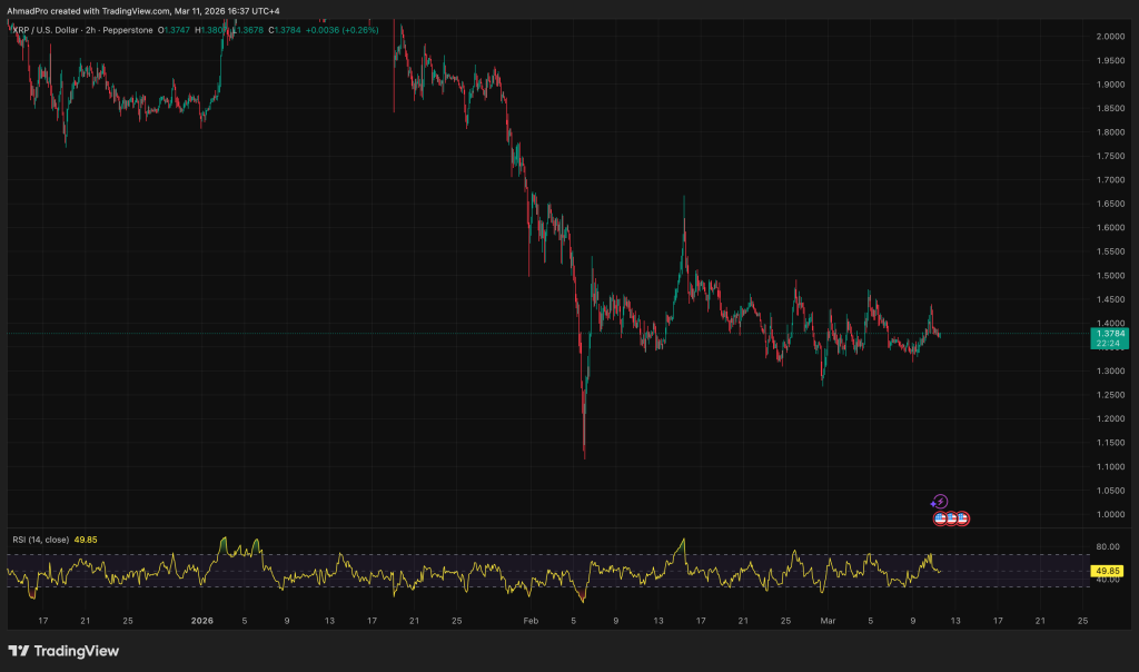XRP Ledger Transactions Surge 145% to 2.7M Despite Price Stagnation
