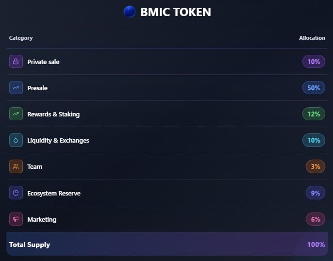After Raising 0K in Presale, Quantum-Safe Wallet ‘BMIC’ Aims to Solve Crypto’s Biggest Problem