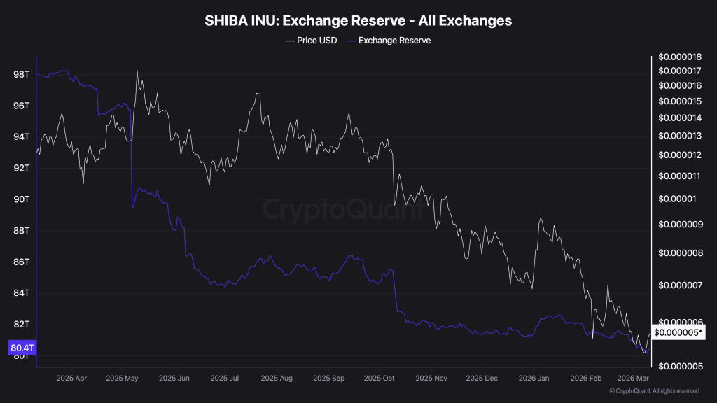 Shiba Inu Price Prediction: Holds Critical Support as Exchange Reserves Shrink – Is a Move Brewing? Shiba Inu Price Prediction: Holds Critical Support as Exchange Reserves Shrink – Is a Move Brewing?