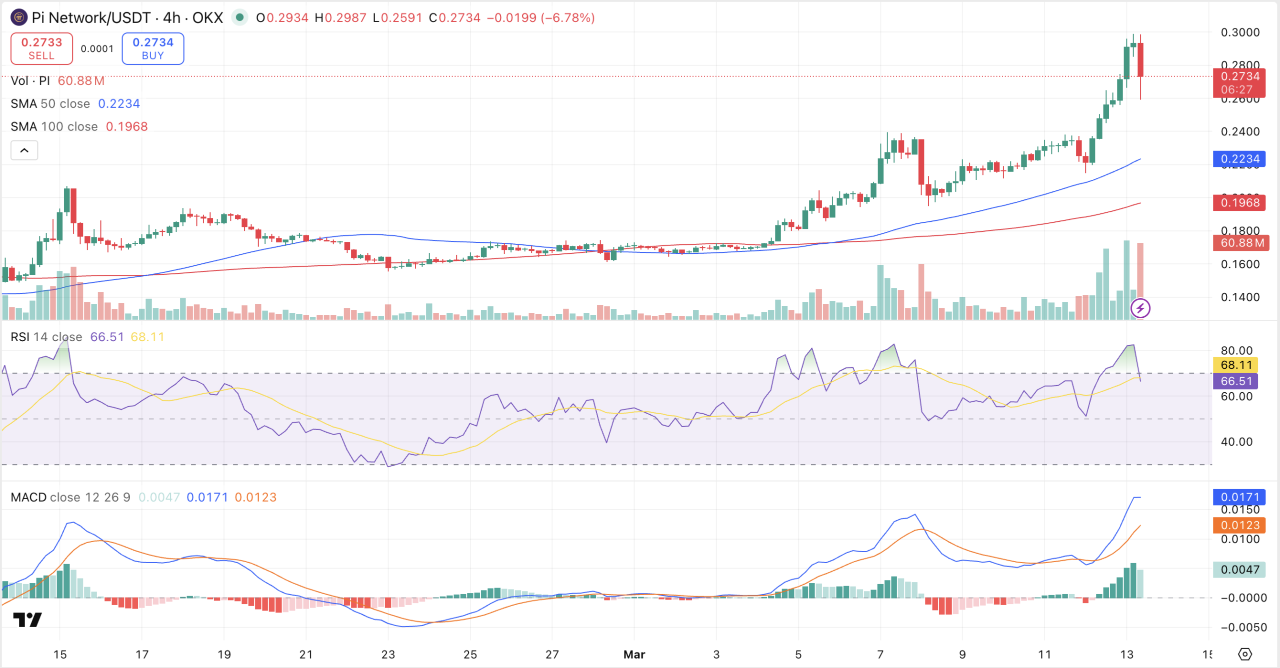 Kraken Becomes First Major Exchange to List Pi Network - But PI Is Still 91% Off Its Peak