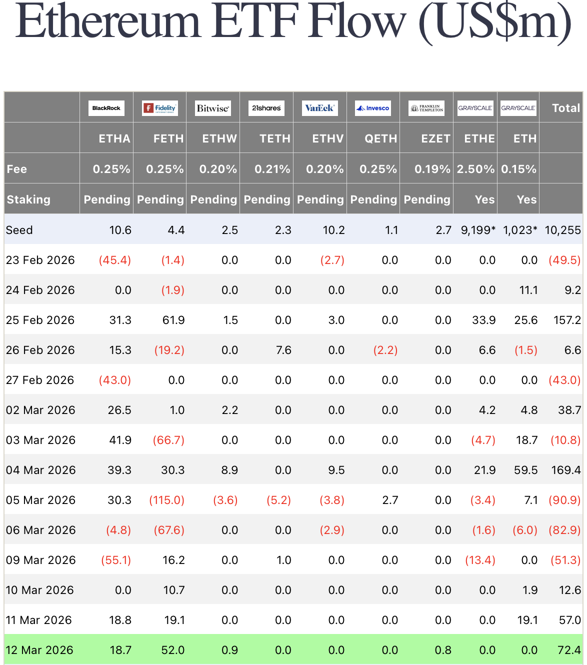 Ethereum ETFs Gain Momentum as Bitcoin Funds Maintain Strong Inflows