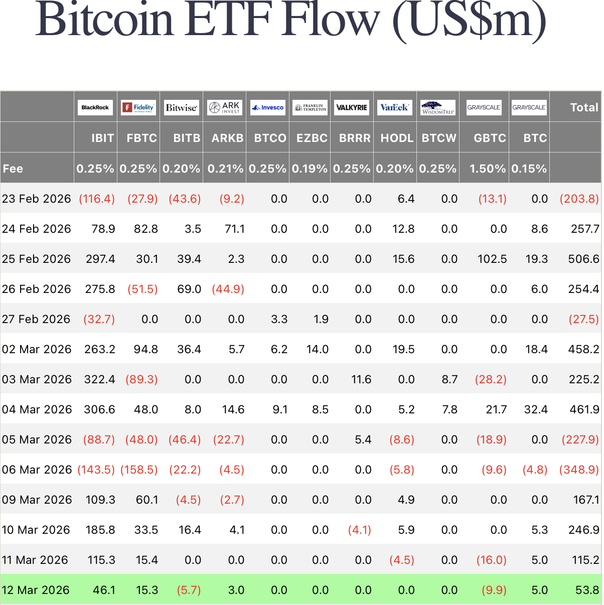 Ethereum ETFs Gain Momentum as Bitcoin Funds Maintain Strong Inflows