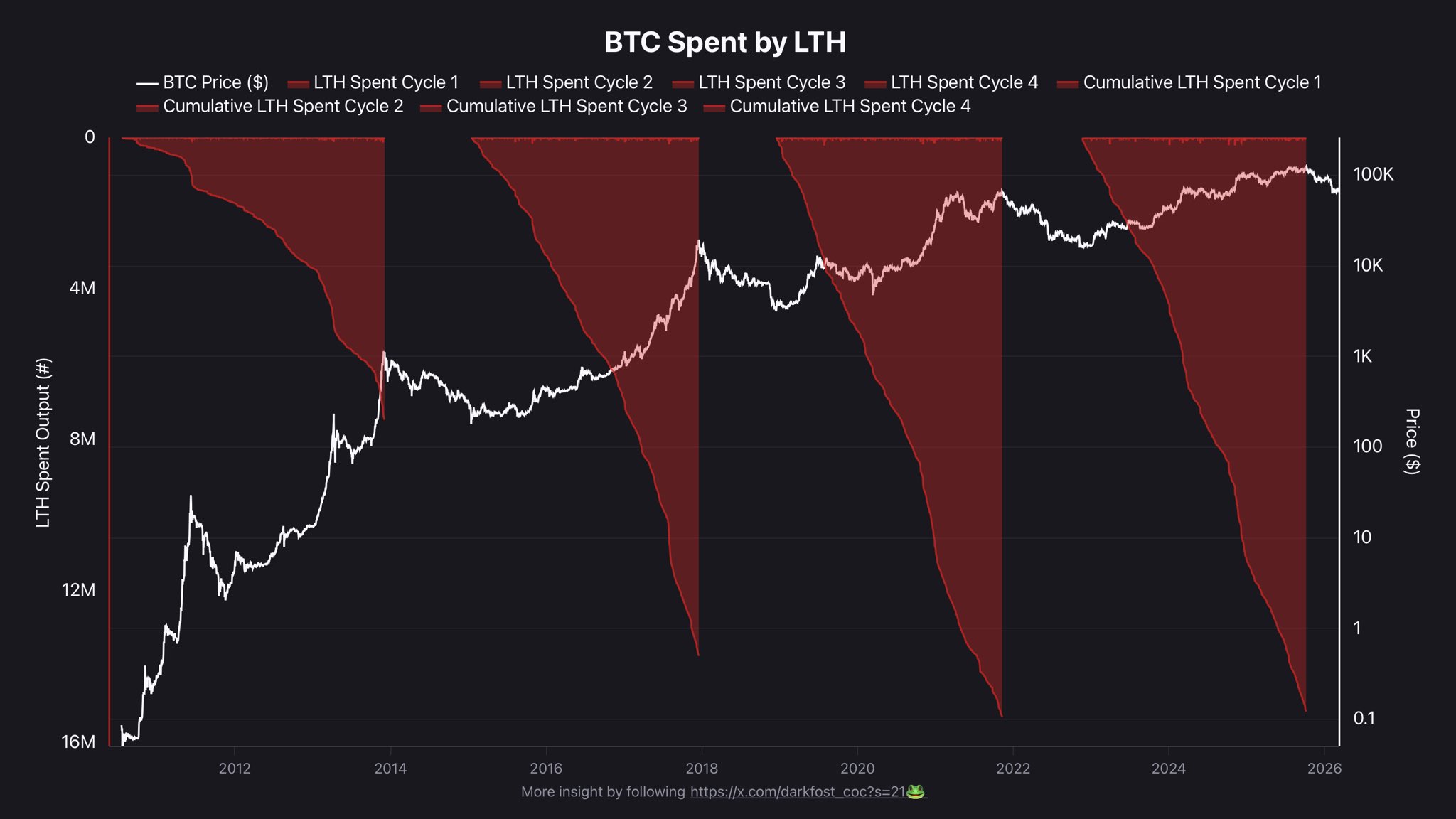 Bitcoin Long-Term Holders Sold Less in 2025 Than in 2021 - Here is Why
