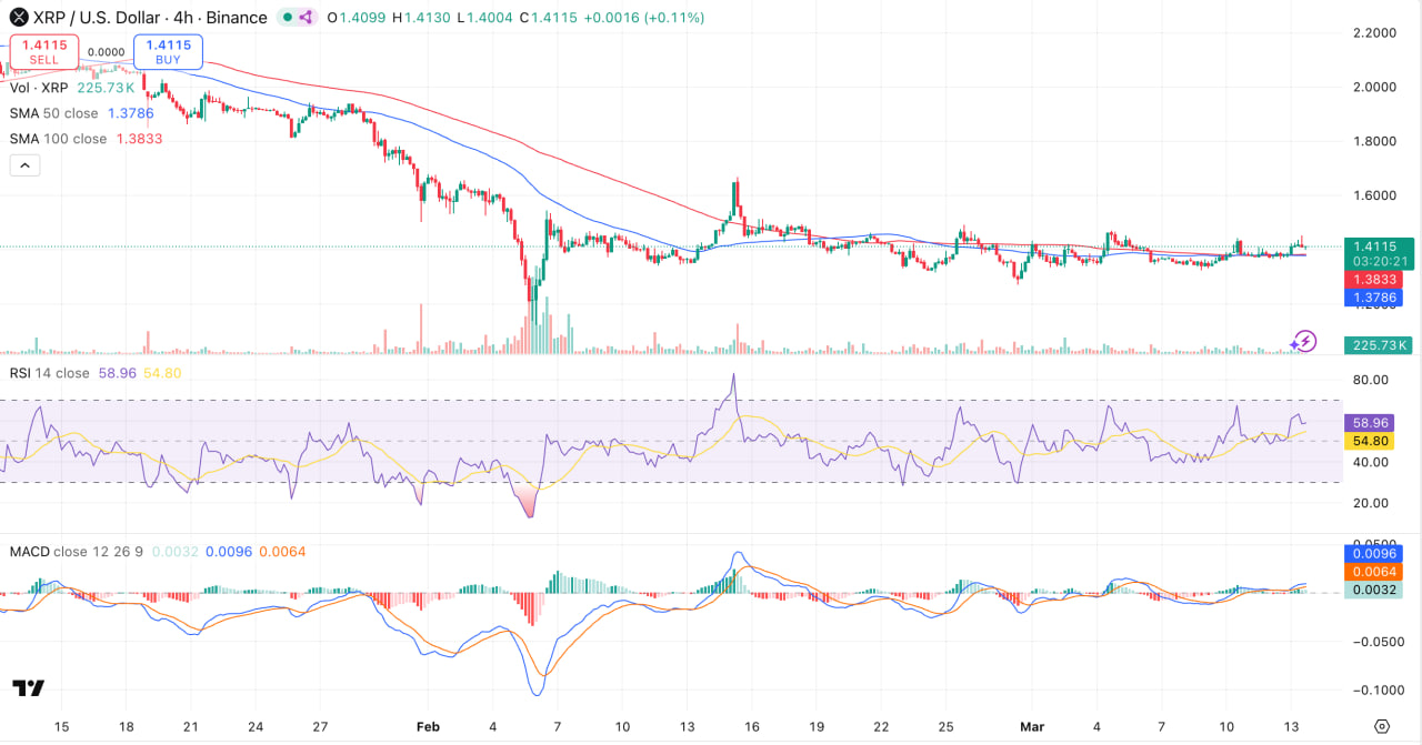 XRP Ledger Fixes Its Biggest Security Flaw in Years - RSI Says the Worst May Be Over