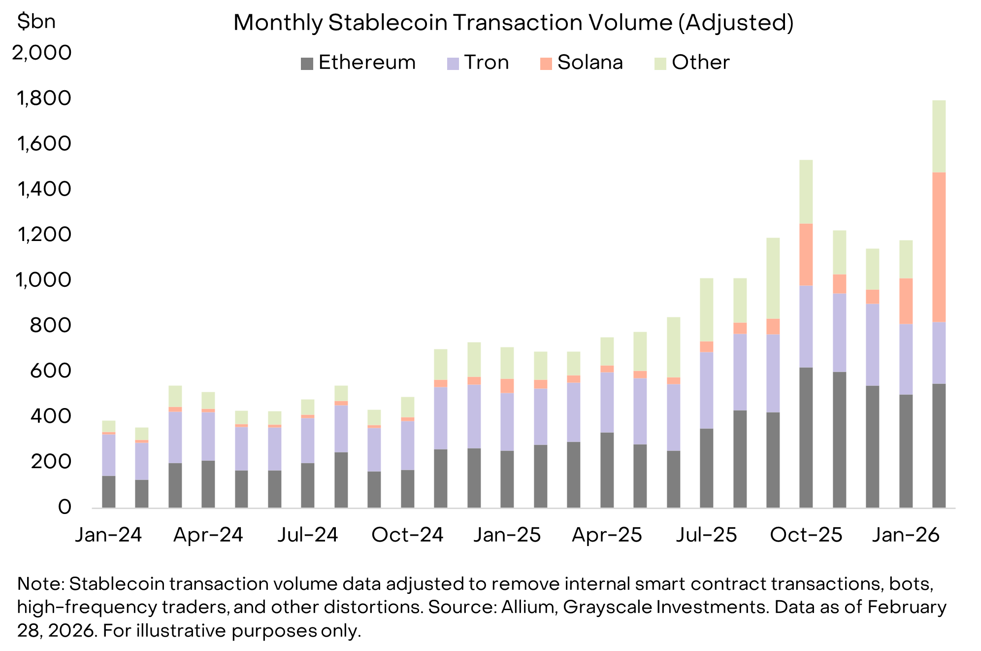 Solana Hits 0 Billion in Monthly Stablecoin Transactions as Grayscale Outlines 2026 Outlook