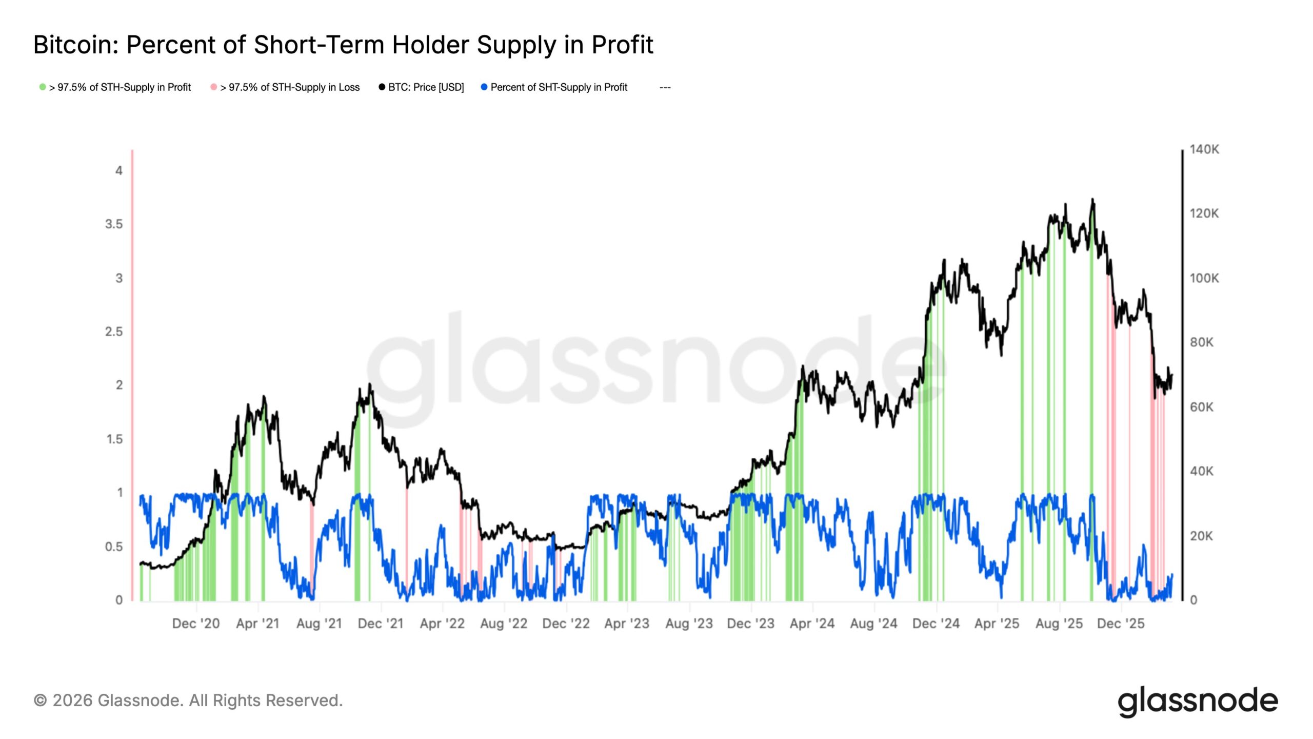 Bitcoin Long-Term Holders Sold Less in 2025 Than in 2021 - Here is Why