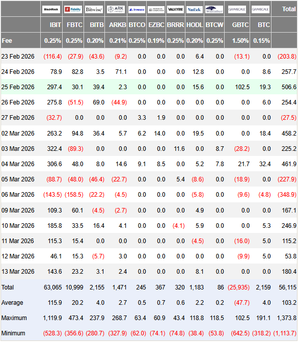 Bitcoin ETFs Pull In 7M in Five Days While Ethereum and Solana Struggle to Keep Pace