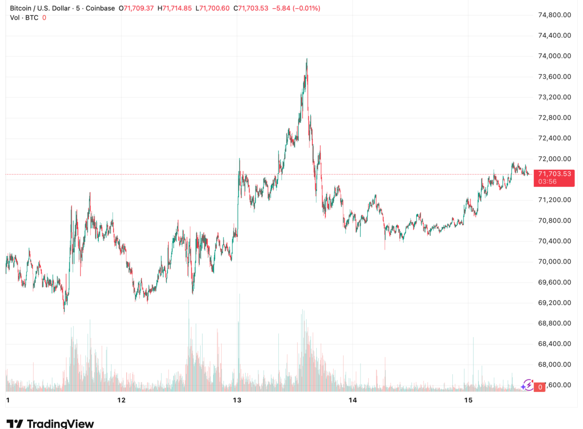 Michael Saylor Signals Continued Bitcoin Accumulation as Strategy Holds B in BTC