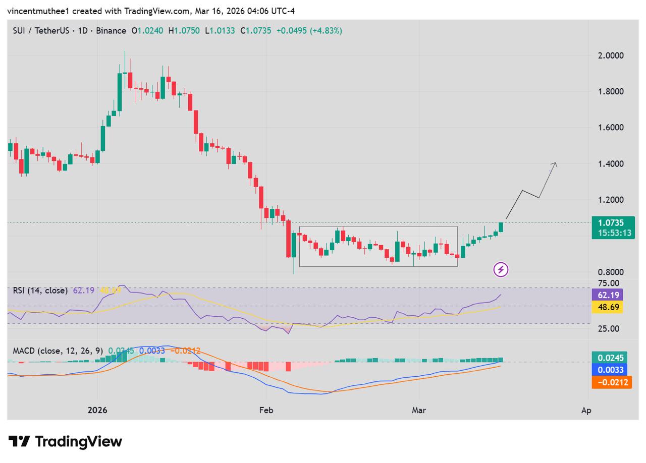 Sui Can Target  After Bullish Breakout From a Multi-Week Consolidation While Playnance Ties to Follow