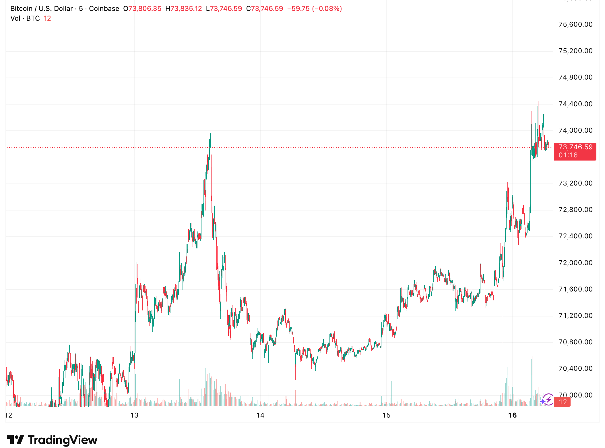 Bitcoin Near K as Crypto Market Cap Climbs Back Above .5 Trillion
