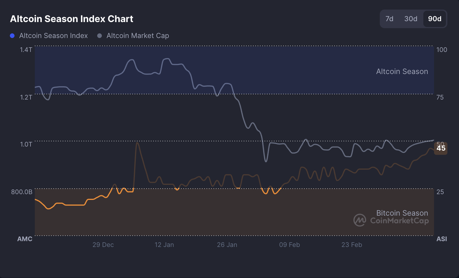 Institutions Killed Altcoin Season, Says DWF Labs - The CMC Index Confirms It