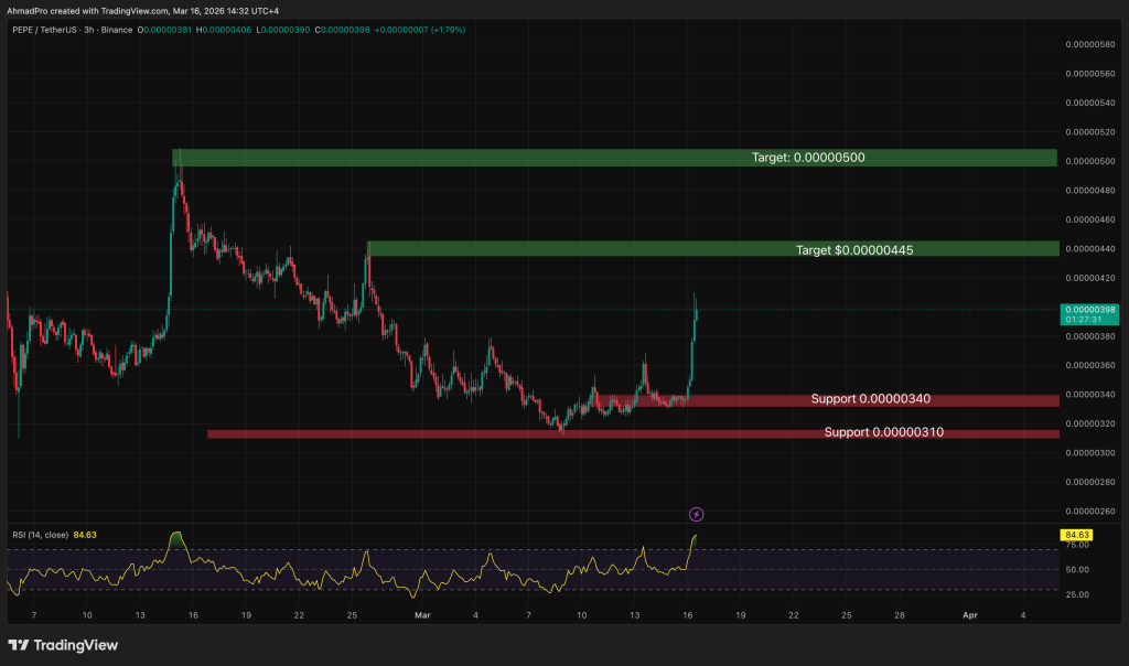 PEPE Price Prediction: 279% Volume Surge, Dead Cat Bounce or Real Reversal?