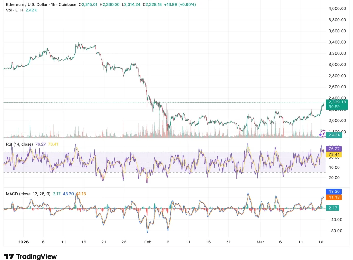 BitMine Builds .5 Billion Ethereum Position as Tom Lee Links Crypto Rally to Global Instability