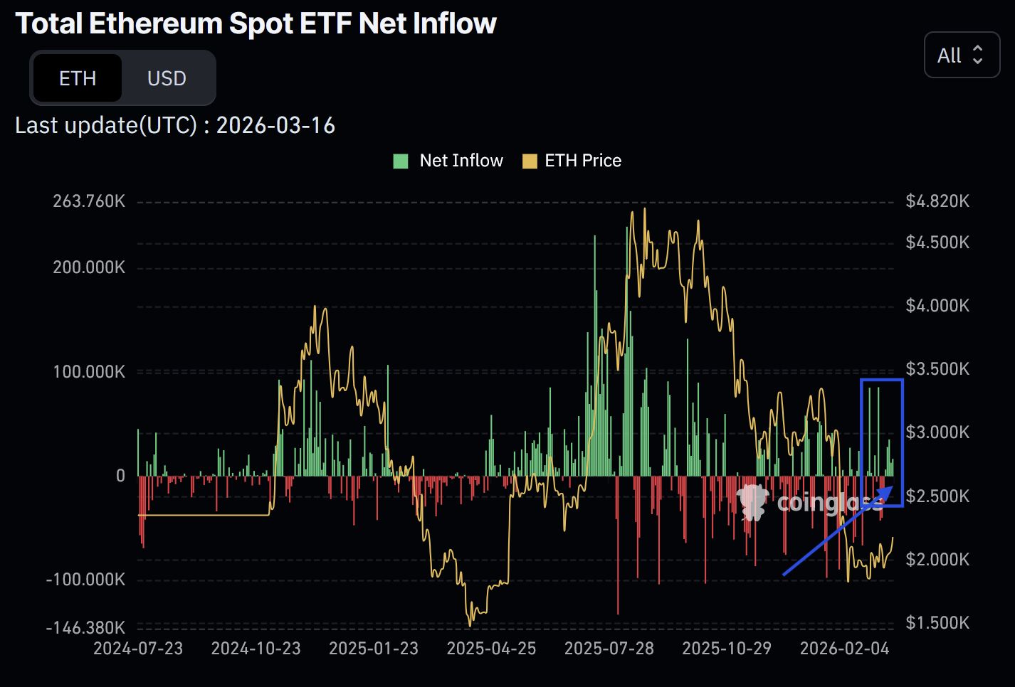 Ethereum Quietly Builds Steam as ETF Inflows Return and Bears Lose Their Grip Ethereum Quietly Builds Steam as ETF Inflows Return and Bears Lose Their Grip