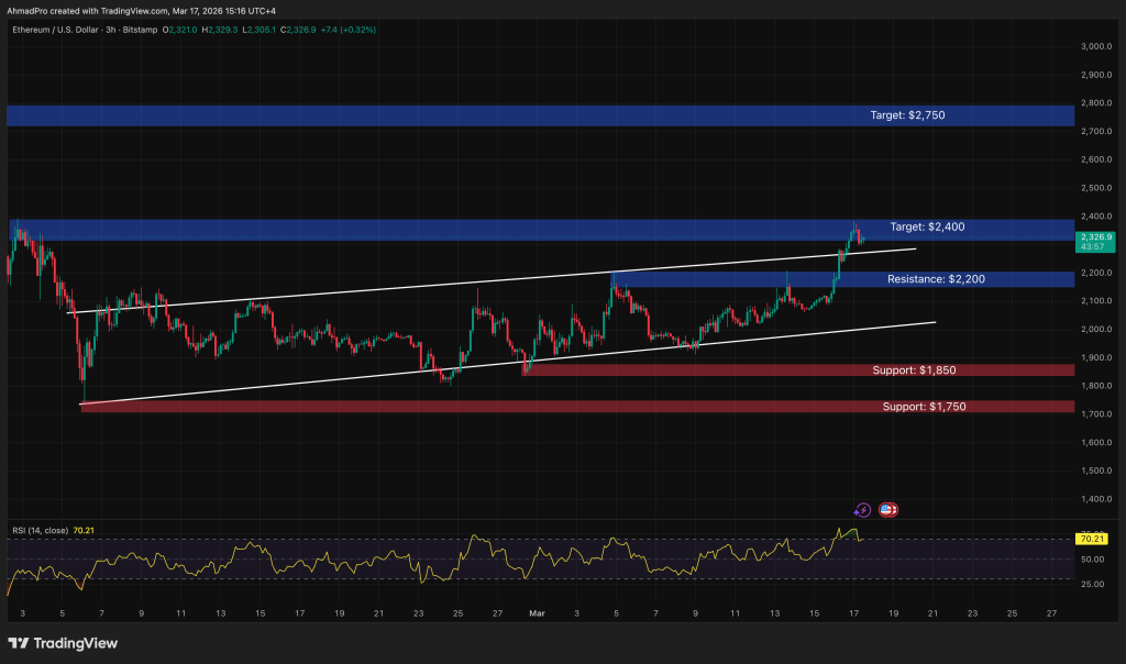 Ethereum Price Breaks ,350 Resistance – Is a 50% Rally Technically Justified?