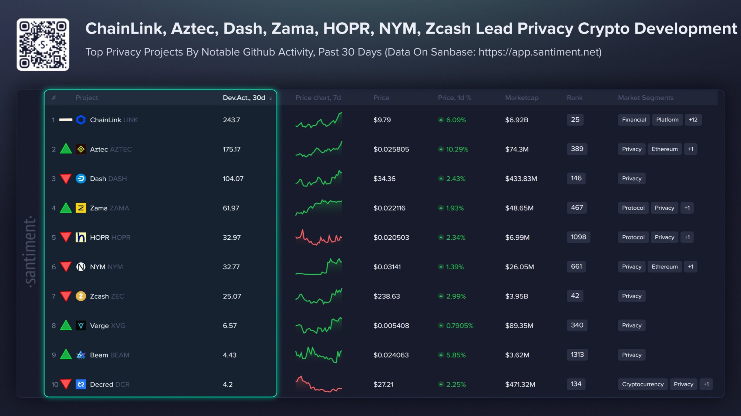 Top 10 Privacy Crypto Projects by Developer Activity, According to Santiment