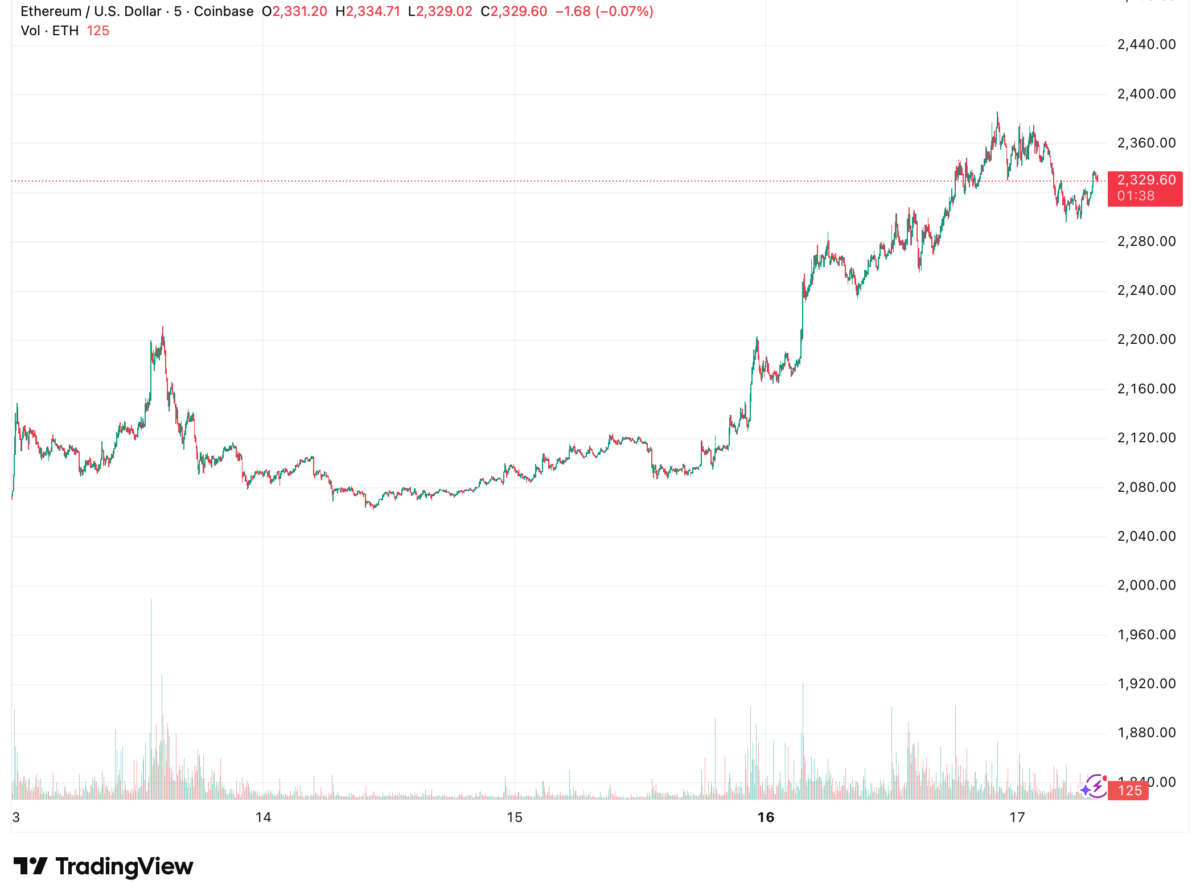 Bitcoin Near ,000 as Broad Crypto Rally Extends, Altcoins Outperform