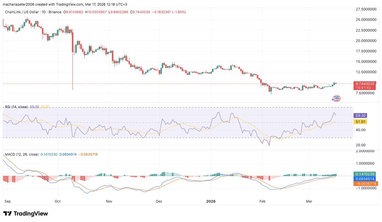 LINK Price Holds Support as Playnance’s G Coin TGE Draws Market Attention