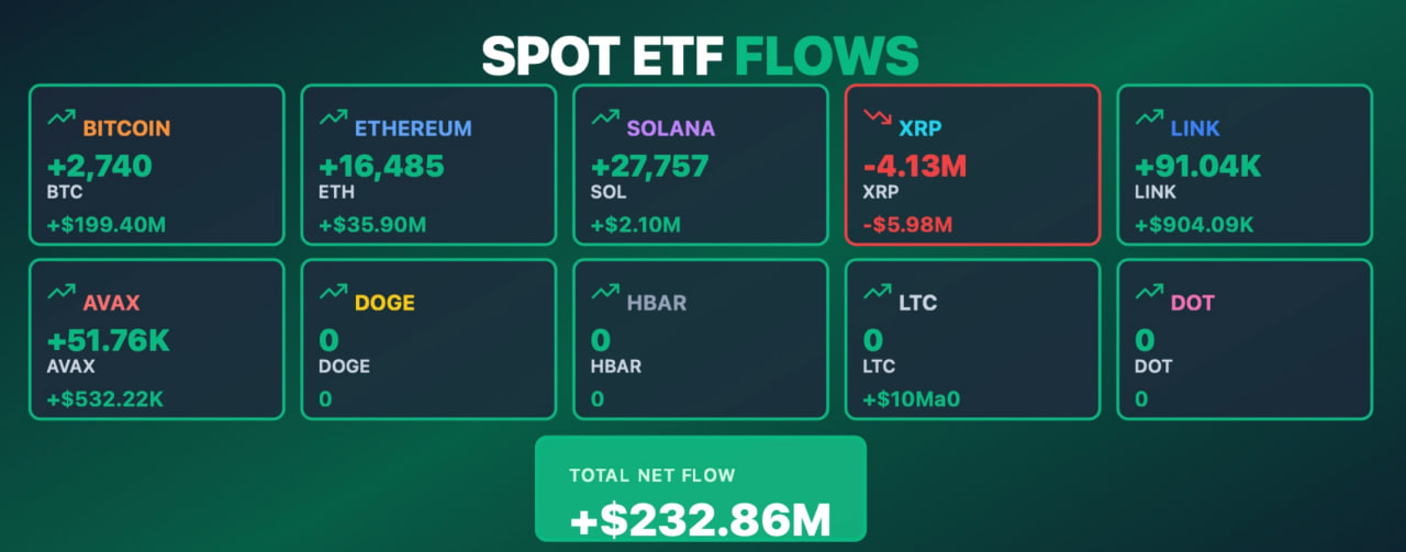 Bitcoin ETFs Pulled In 9M - BlackRock Took Half as Institutions Continue to Accumulate