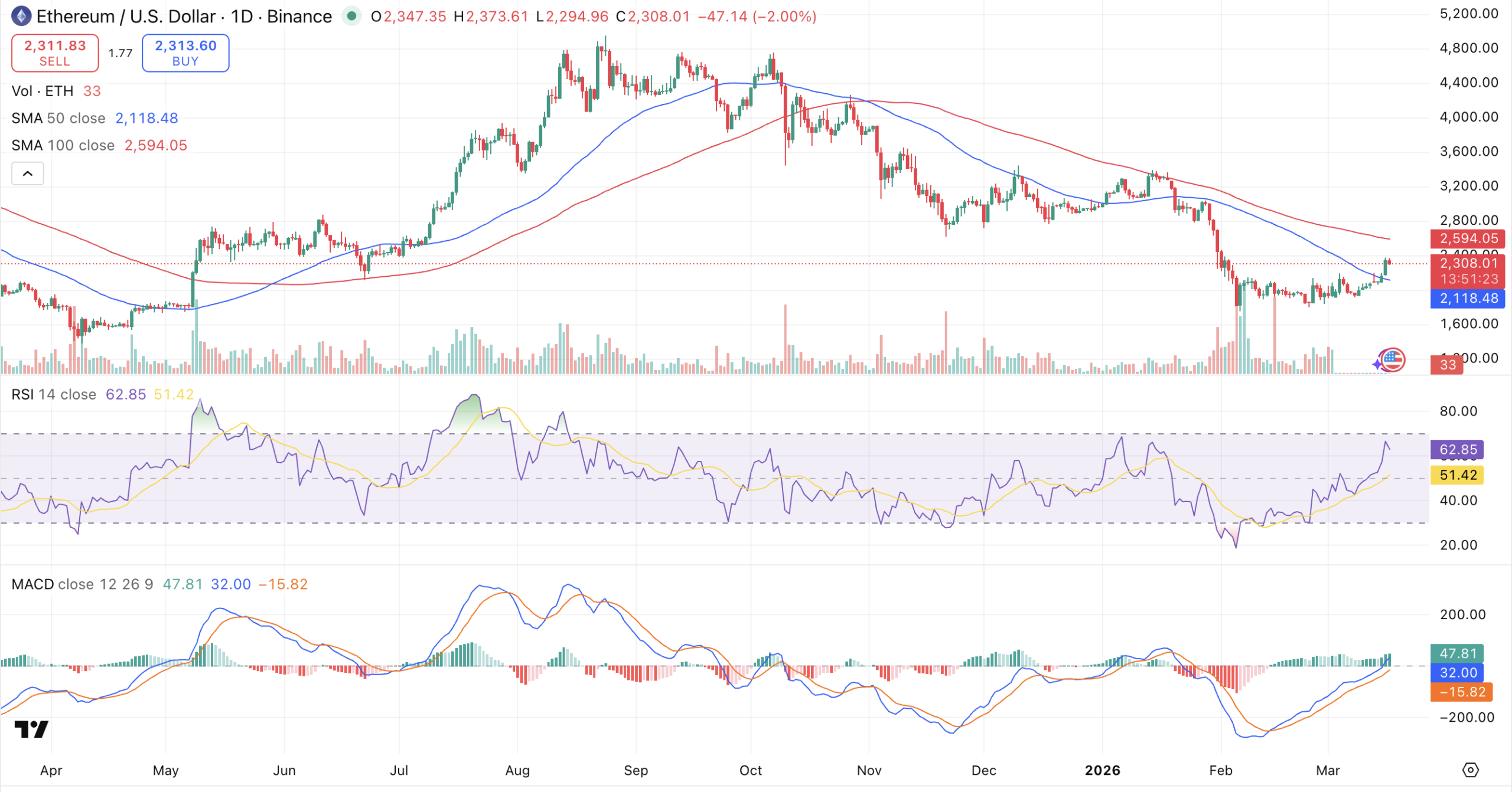 Ethereum Quietly Builds Steam as ETF Inflows Return and Bears Lose Their Grip Ethereum Quietly Builds Steam as ETF Inflows Return and Bears Lose Their Grip