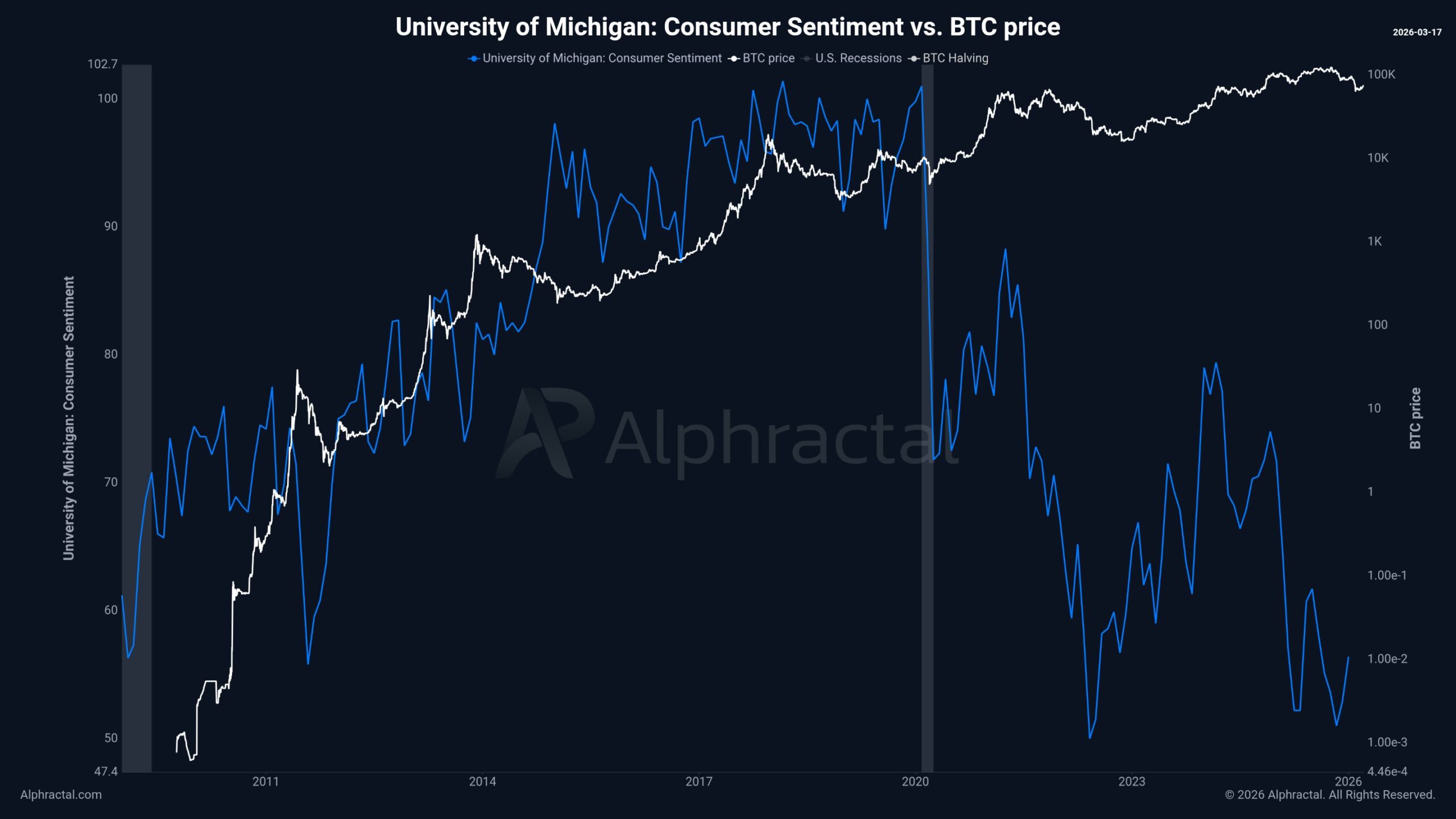 Bitcoin Drops to K as Consumer Sentiment Hits Lows That Historically Precede Market Bottoms