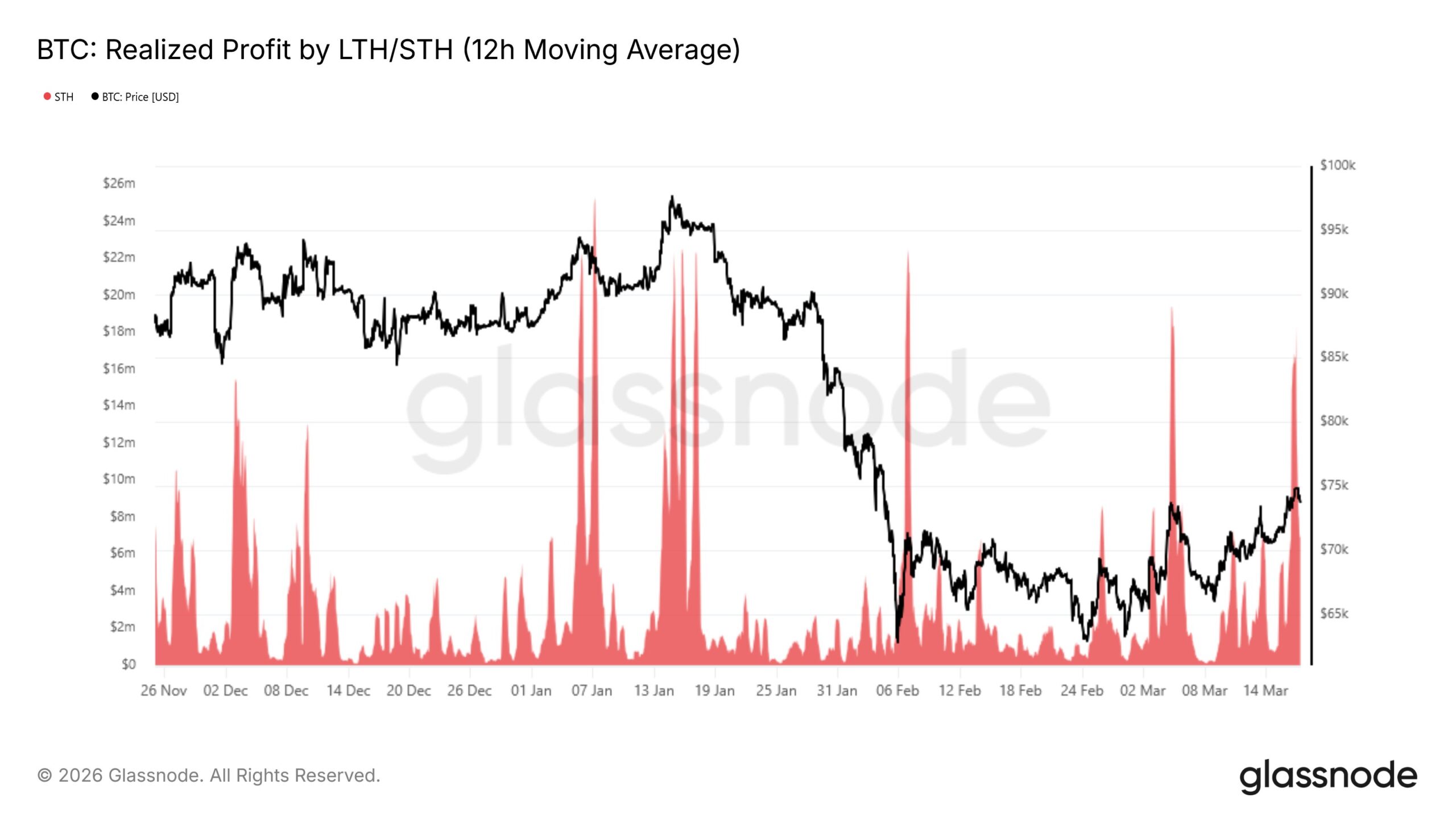 Bitcoin Spot Buying Returns While Short-Term Holders Sell Every Rally Above K