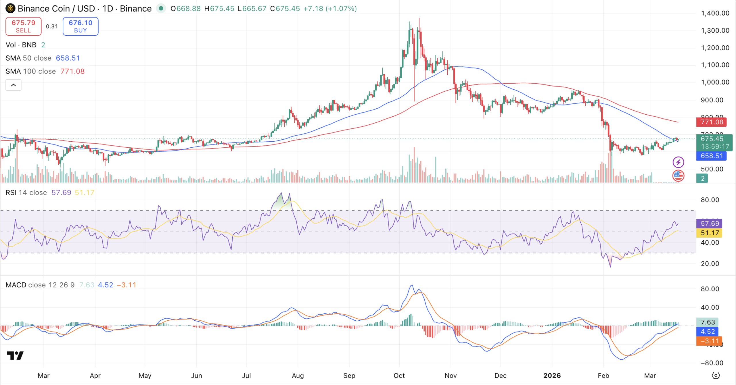 XRP Flips BNB, Scores Regulatory Win as SEC Labels It a Digital Commodity XRP Flips BNB, Scores Regulatory Win as SEC Labels It a Digital Commodity