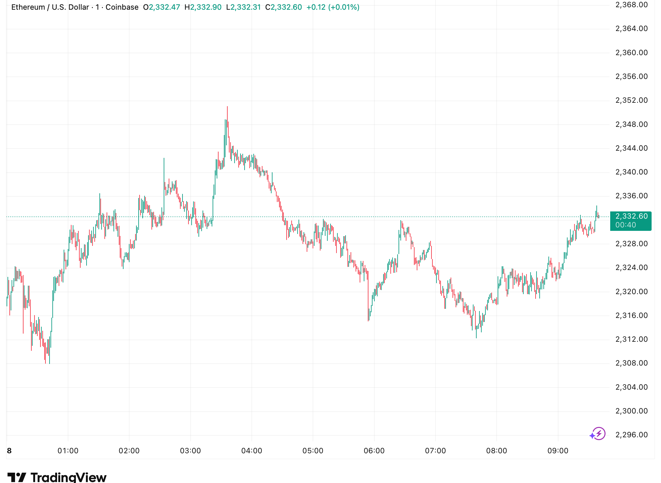 Bitcoin Holds Strong ETF Demand as Ethereum Sees Rising Inflows