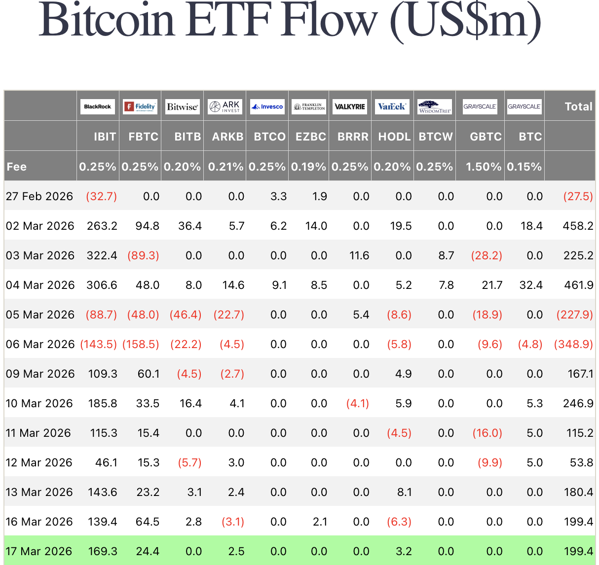 Bitcoin Holds Strong ETF Demand as Ethereum Sees Rising Inflows