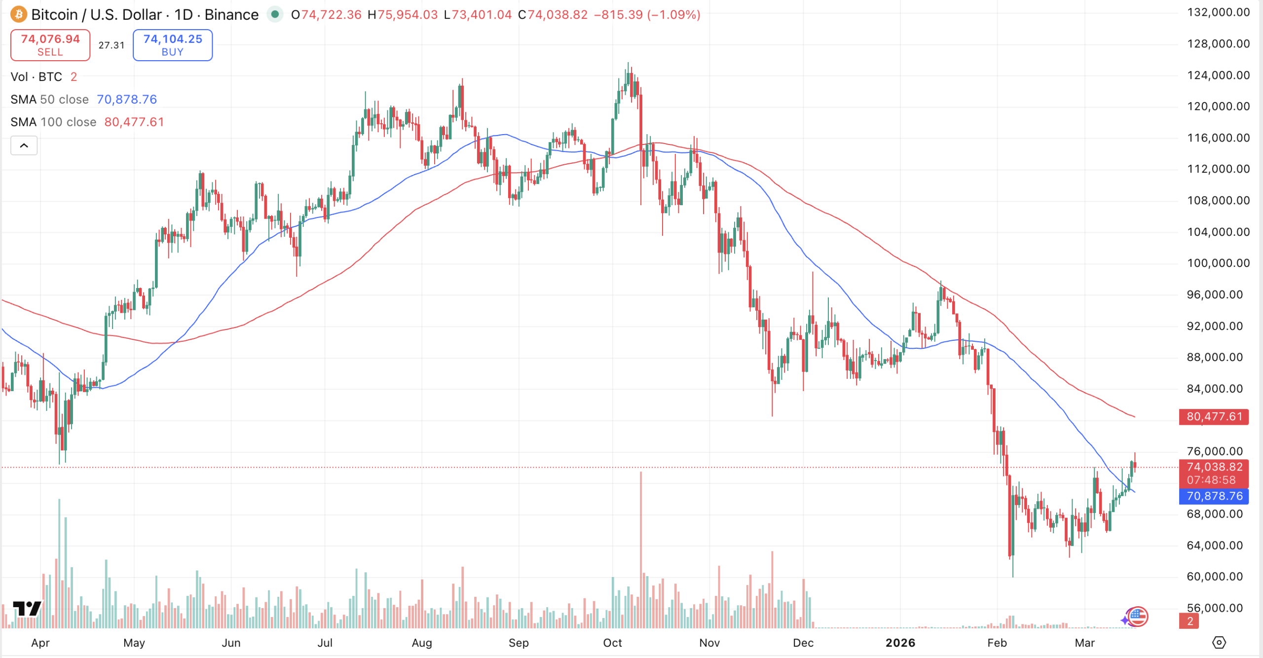 Citigroup Cuts Bitcoin Target - Here's Where Other Major Banks Stand