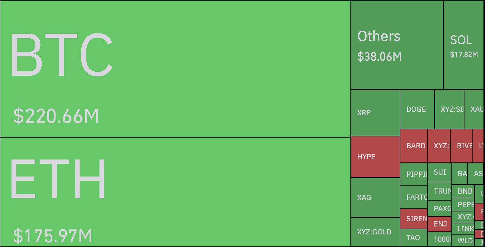 Market Turns Risk-Off as ETF Flows Reverse and 0M in Longs Are Liquidated