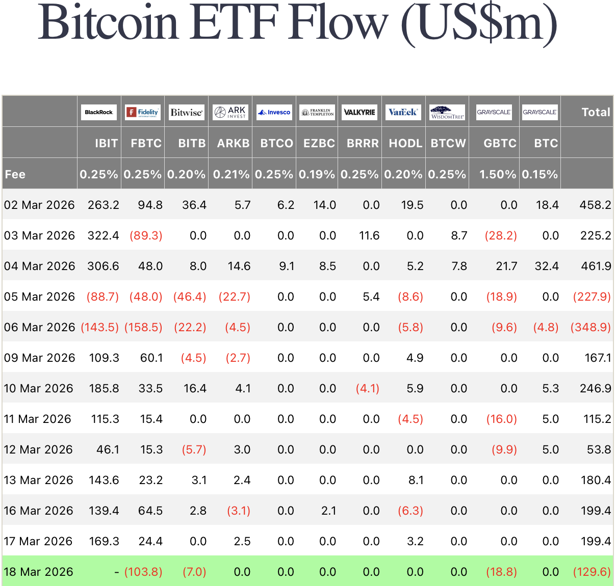 Market Turns Risk-Off as ETF Flows Reverse and 0M in Longs Are Liquidated