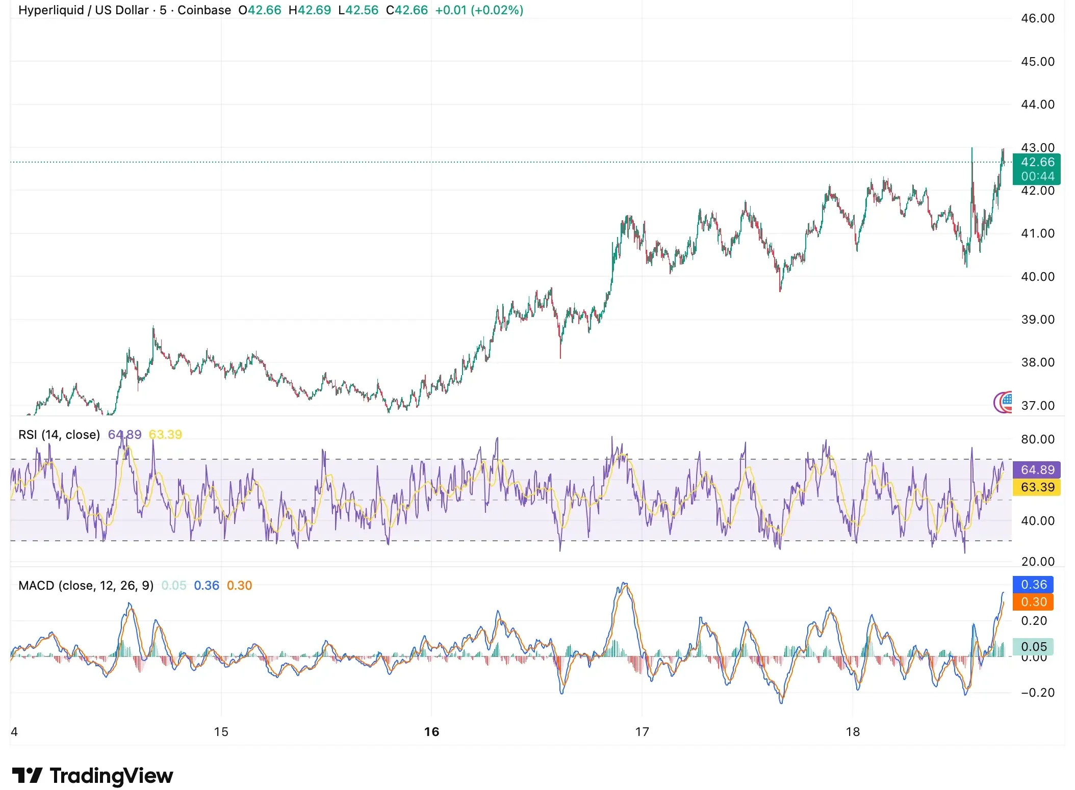 S&P 500 Goes On-Chain as Hyperliquid Bets on 24/7 Markets S&P 500 Goes On-Chain as Hyperliquid Bets on 24/7 Markets
