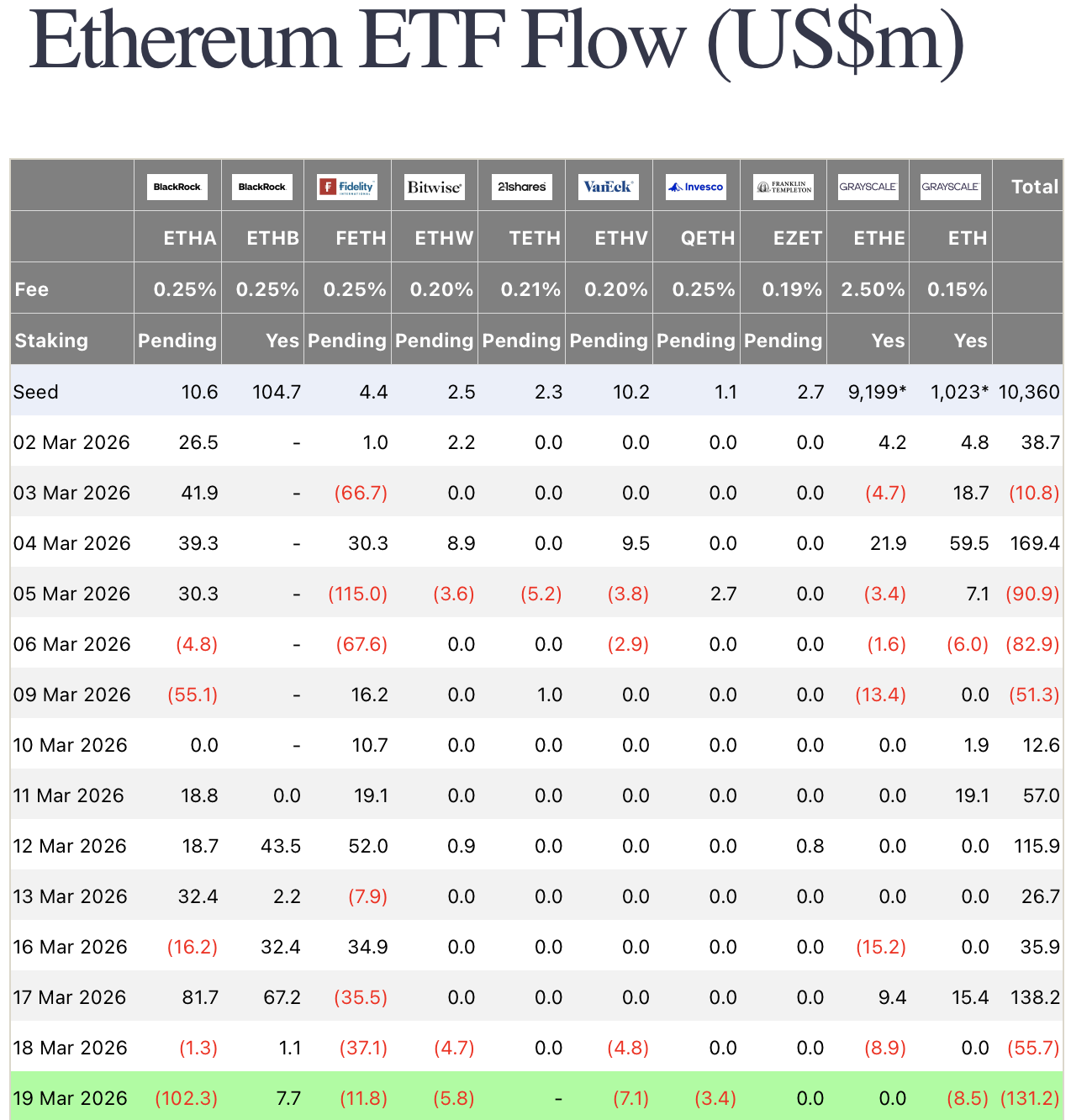 Bitcoin, Ethereum ETFs Hit by Broad-Based Outflows