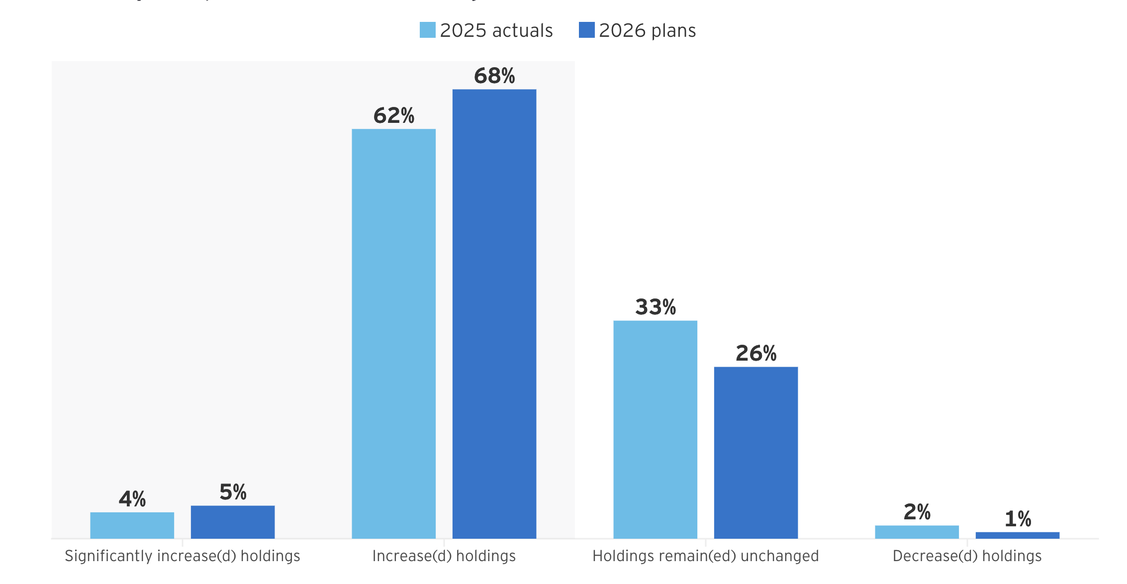 2026 Survey Data Confirms What Many Suspected: Institutional Crypto Adoption Is No Longer Optional