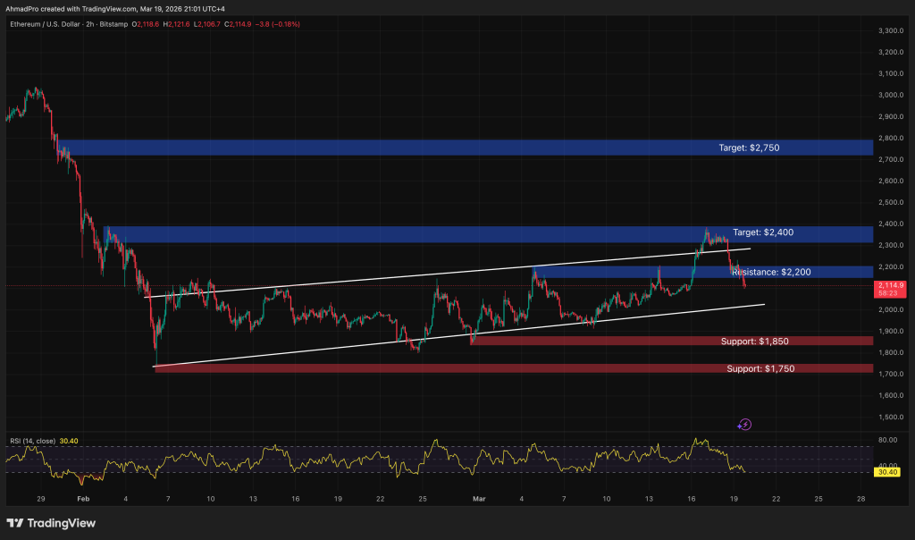 Ethereum Price Prediction: Eyes ,800 as Technical Structure Signals Fresh Bullish Momentum