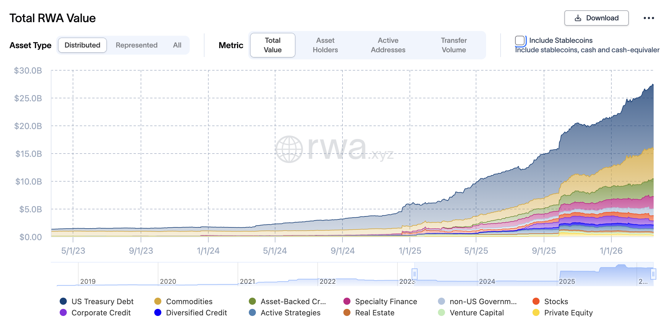 Ondo Finance Crosses 250 Assets as Tokenized Securities Market Hits B