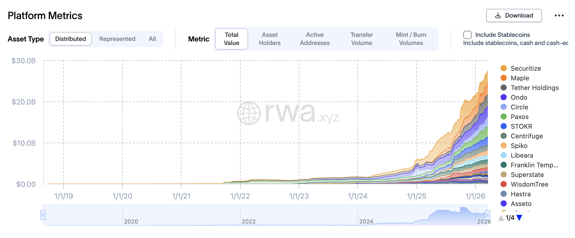 Ondo Finance Crosses 250 Assets as Tokenized Securities Market Hits B