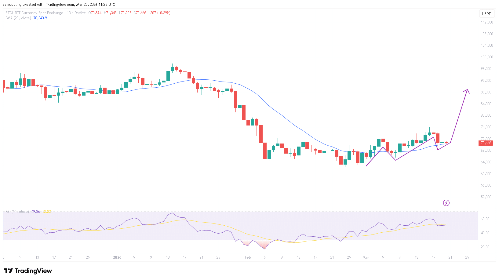 Bitcoin Price Holding at ,000 as Iran War Stokes Inflation Concerns Bitcoin Price Holding at ,000 as Iran War Stokes Inflation Concerns