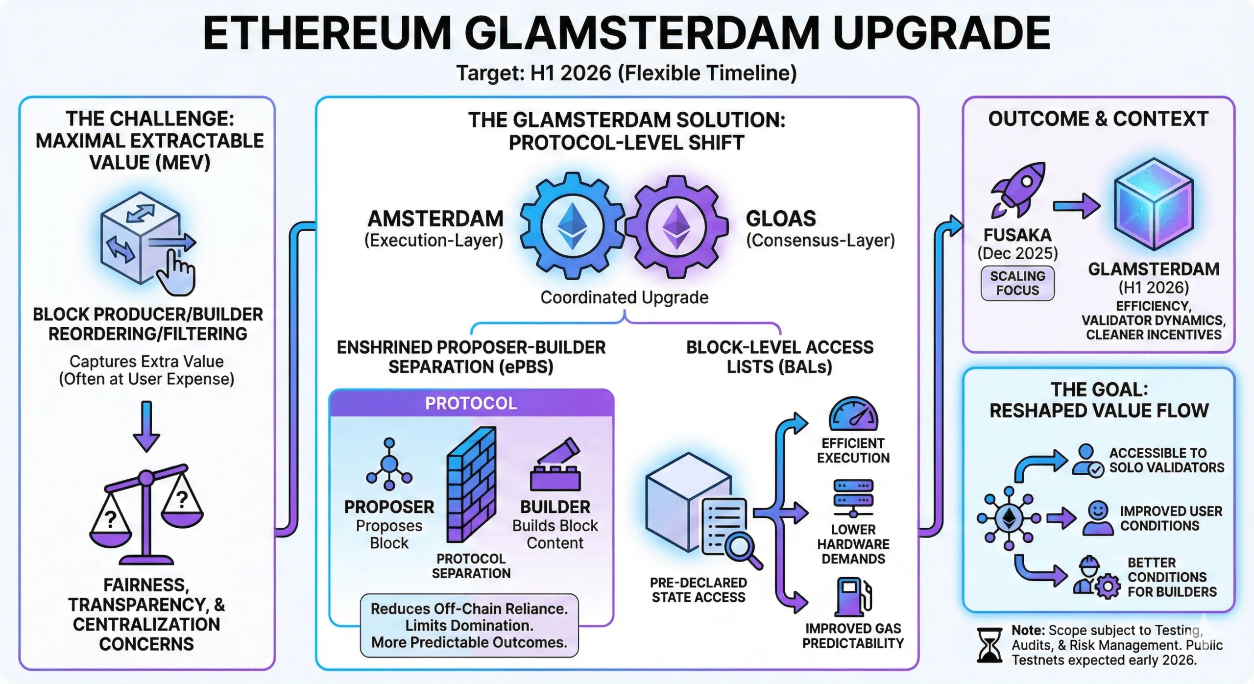 Ethereum at a Crossroads: Pattern Risk, Institutional Bets, and a Network Overhaul