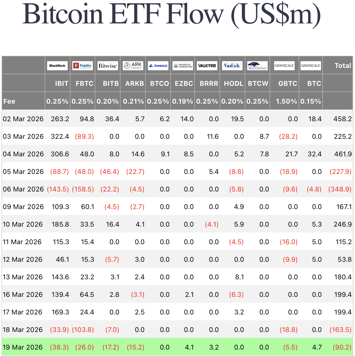 Bitcoin, Ethereum ETFs Hit by Broad-Based Outflows