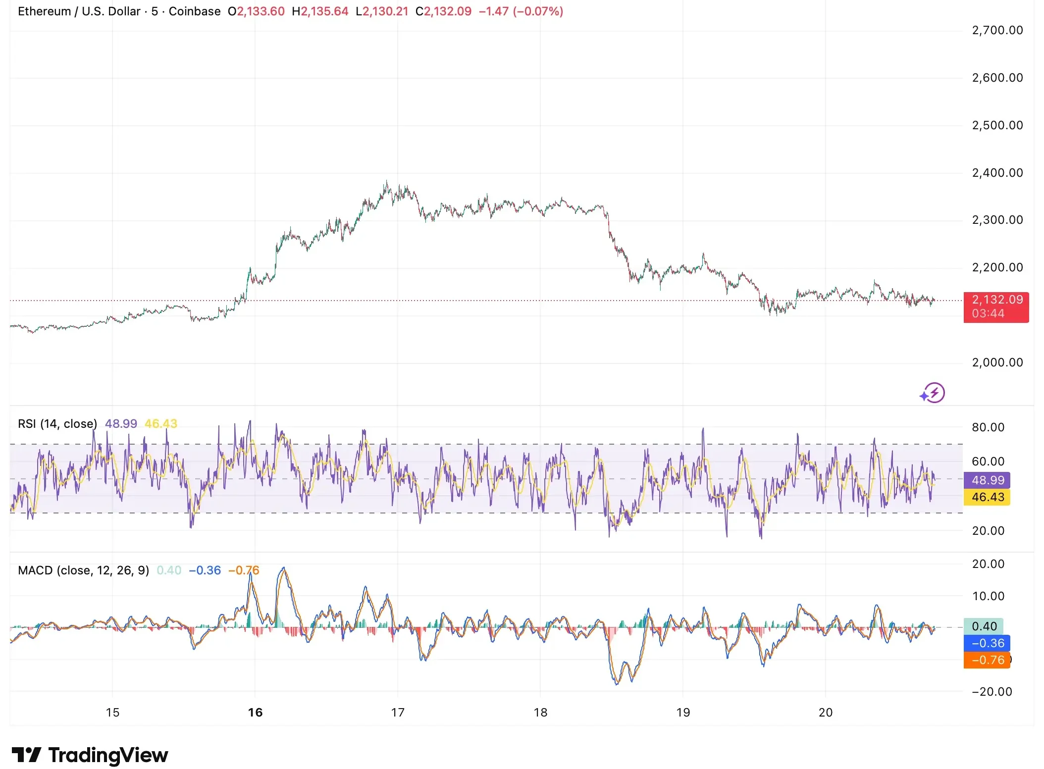 Altcoin Markets Post Quiet Weekly Gains as Volume Data Tells a Different Story Altcoin Markets Post Quiet Weekly Gains as Volume Data Tells a Different Story