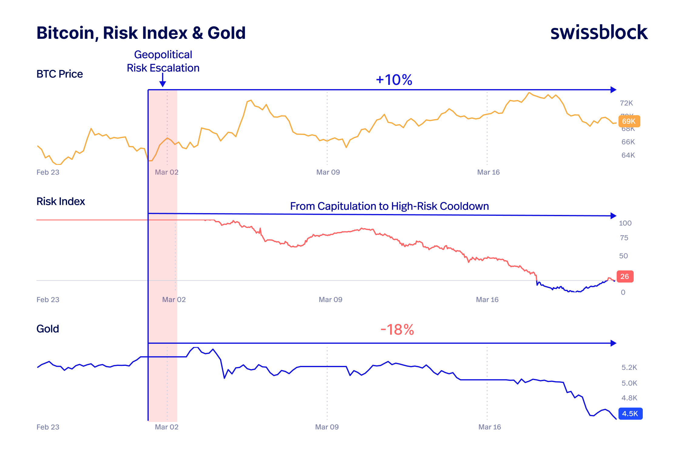 Bitcoin Holds Around K as ETF Flows Bleed and Markets Digest Ongoing Iran Conflict