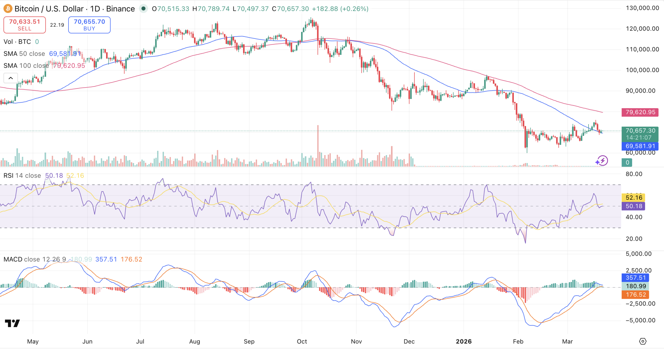 Bitcoin Holds Around K as ETF Flows Bleed and Markets Digest Ongoing Iran Conflict