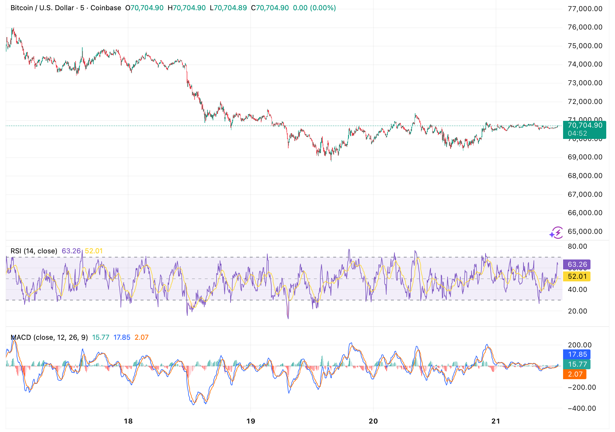 Bitcoin Consolidates After a Bruising Week - While the Infrastructure Around It Evolves Quietly